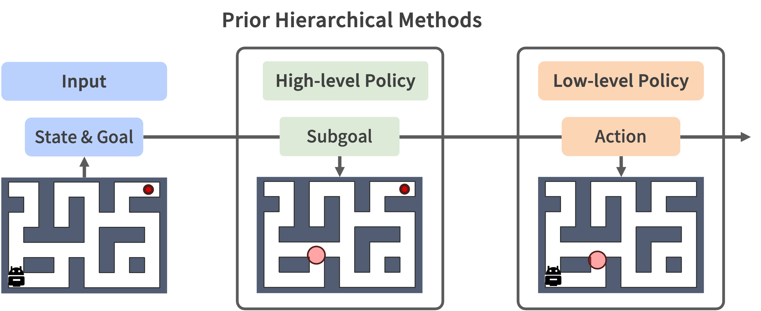 Limitations of prior hierarchical reinforcement learning methods