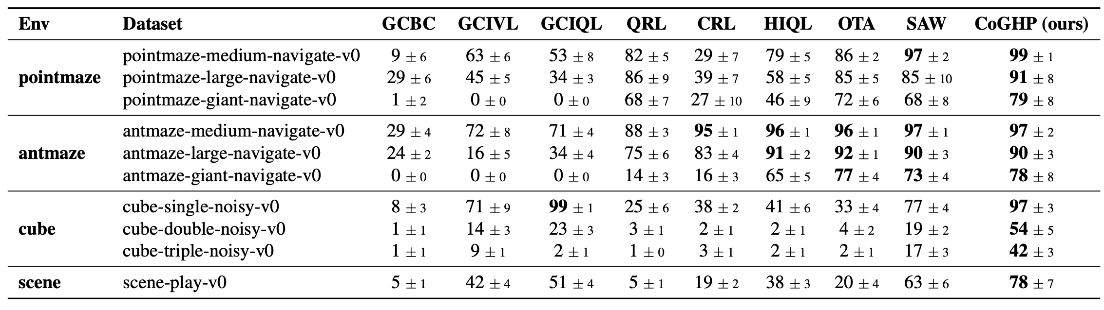 CoGHP results