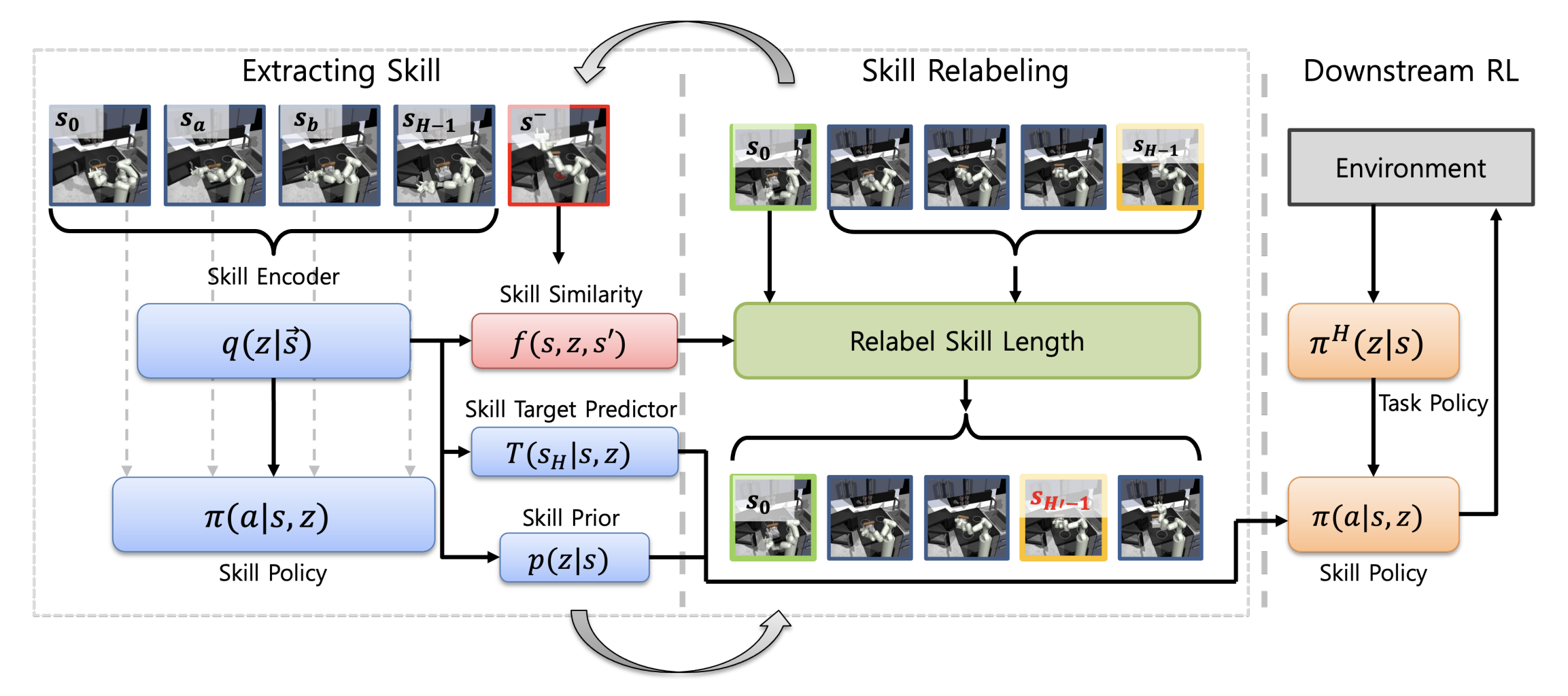 DCSL framework